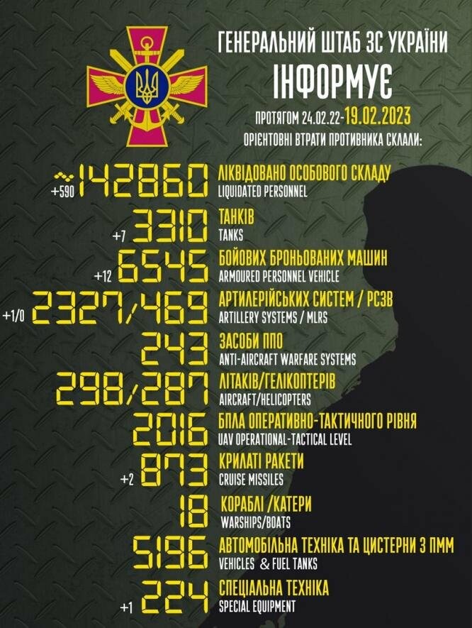 ЗСУ за добу перетворили ще майже 600 російських окупантів на 