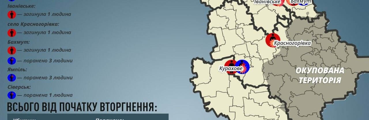 На Донеччині за добу окупанти вбили девʼять мирних мешканців та 15 поранили