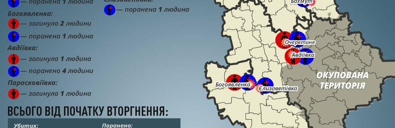 На Донеччині за добу окупанти вбили шість мирних мешканців та девʼять поранили