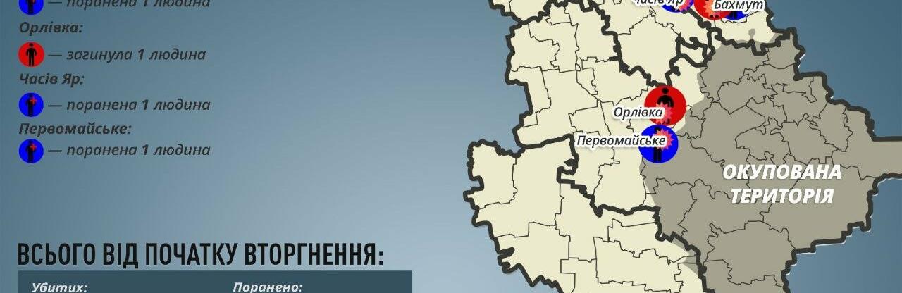 На Донеччині за добу окупанти вбили двох мирних мешканців та ще трьох поранили