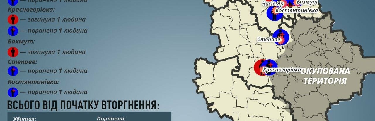 На Донеччині за добу окупанти вбили чотирьох мирних мешканців та пʼятеро поранили