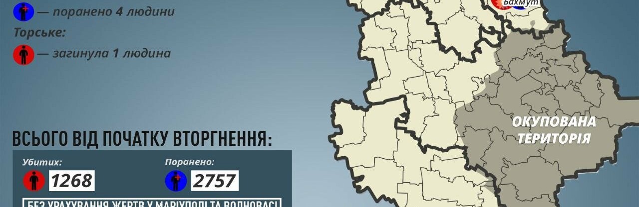 На Донеччині за добу окупанти поранили трьох мирних мешканців