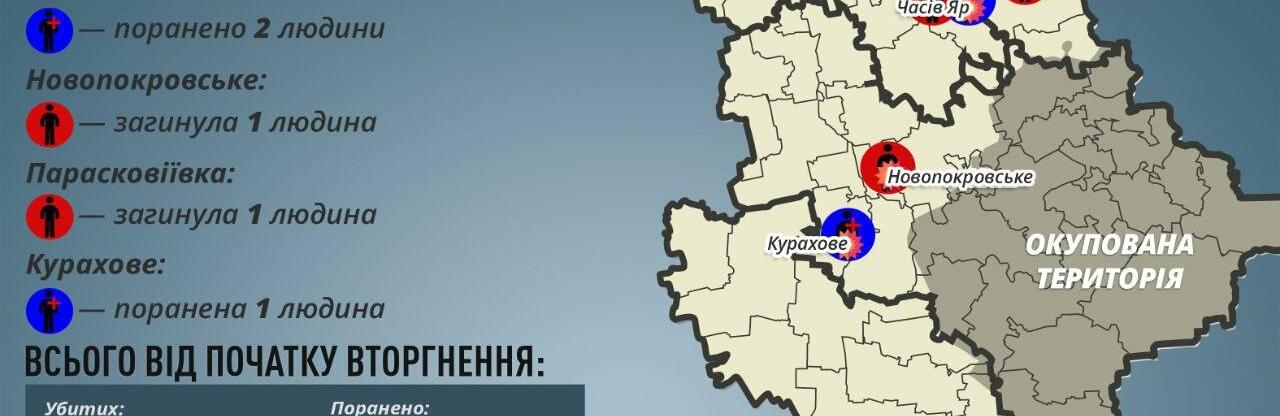 На Донеччині за добу окупанти вбили трьох мирних мешканців