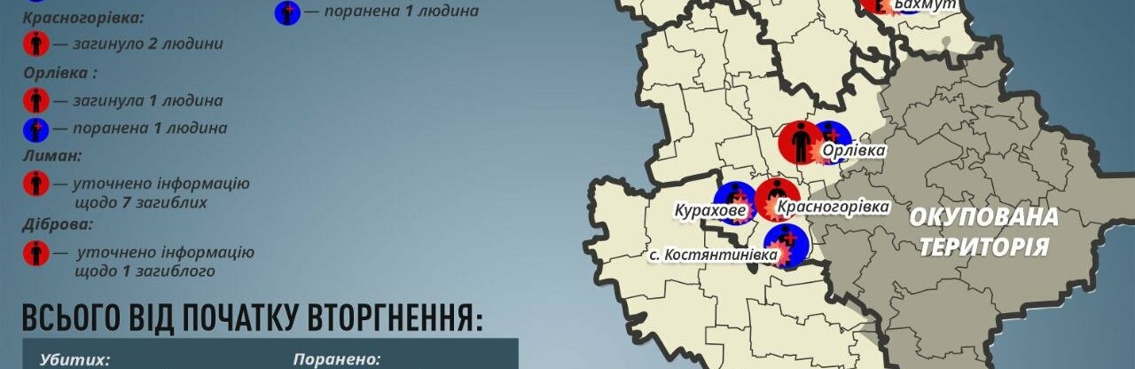 На Донеччині за добу окупанти вбили шість мирних мешканців та вісім поранили