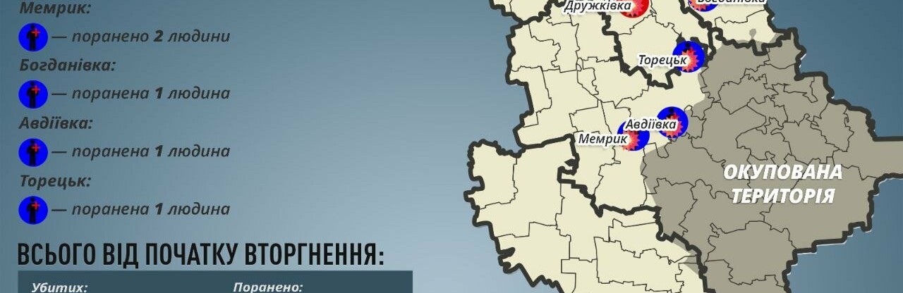 На Донеччині за добу окупанти вбили одного мирного мешканця та пʼятеро поранили