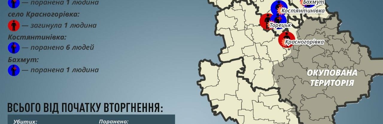 На Донеччині за добу окупанти вбили двох мирних мешканців та ще вісім поранили