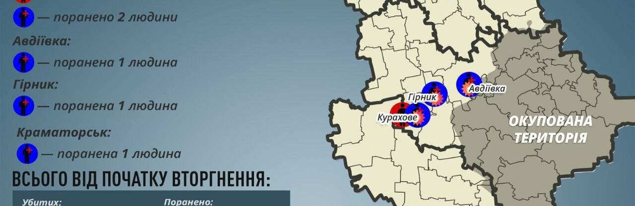 На Донеччині за добу окупанти вбили одного мирного мешканця та пʼятеро поранили