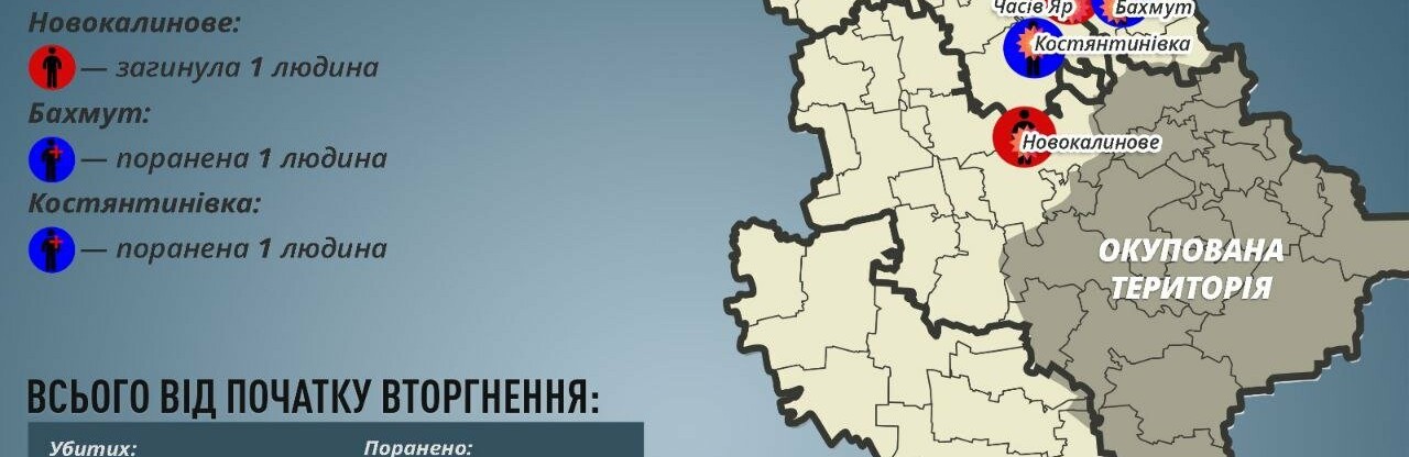 На Донеччині за добу окупанти вбили трьох мирних мешканців та двох поранили