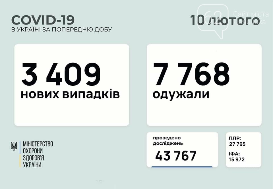 В Украине 3409 новых случаев коронавируса, болезнь за сутки унесла жизни 163 человек, фото-1