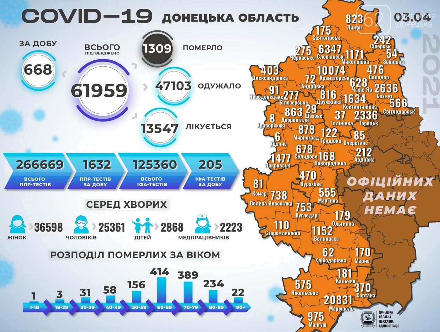 В Донецкой области 668 новых случаев коронавируса, фото-1