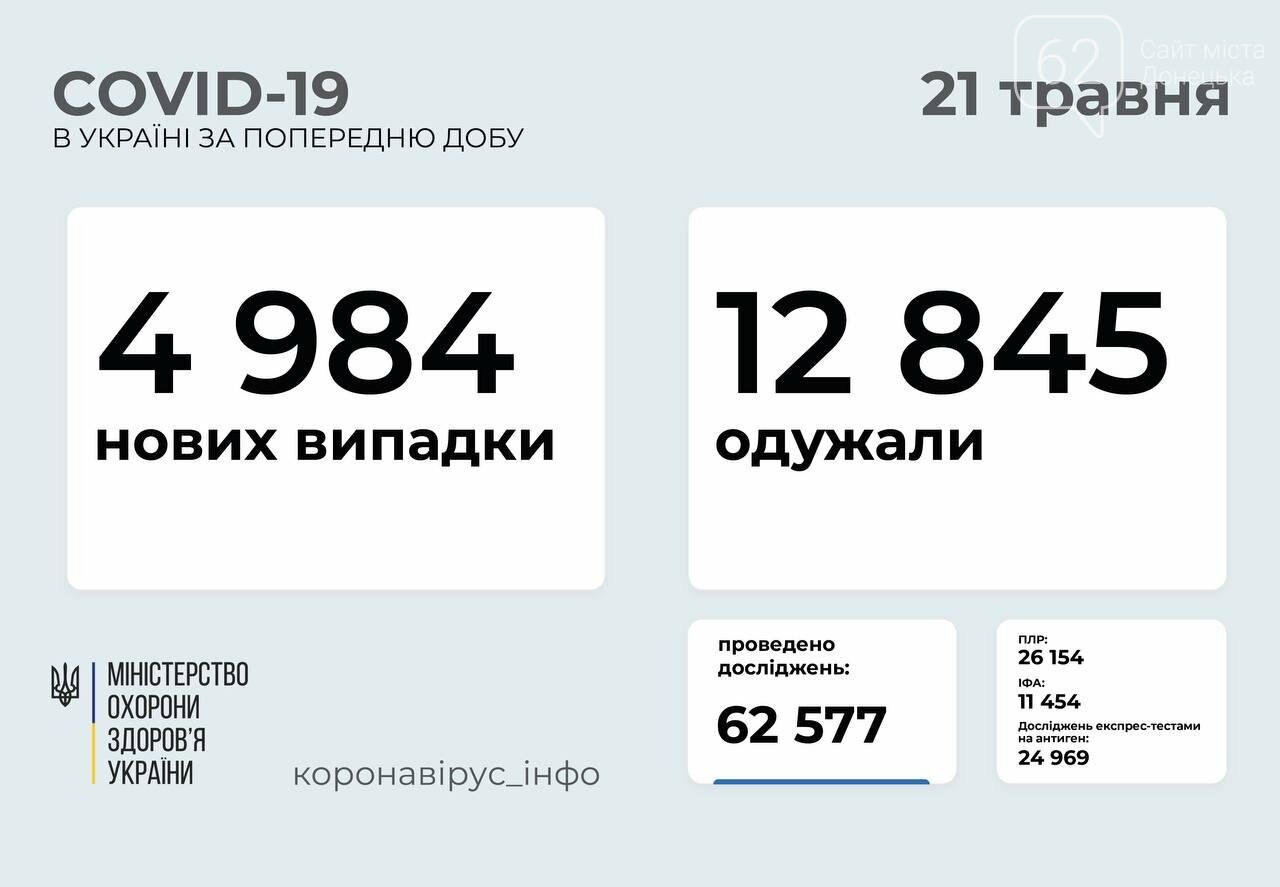 В Украине 4984 новых случая коронавируса, фото-1