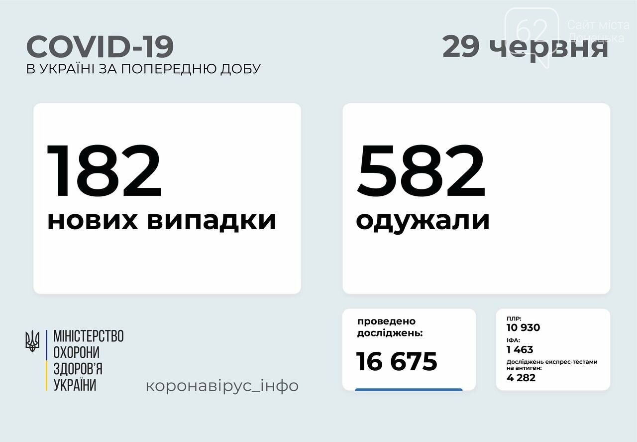 В Украине 182 новых подтвержденных случаев COVID-19, фото-1