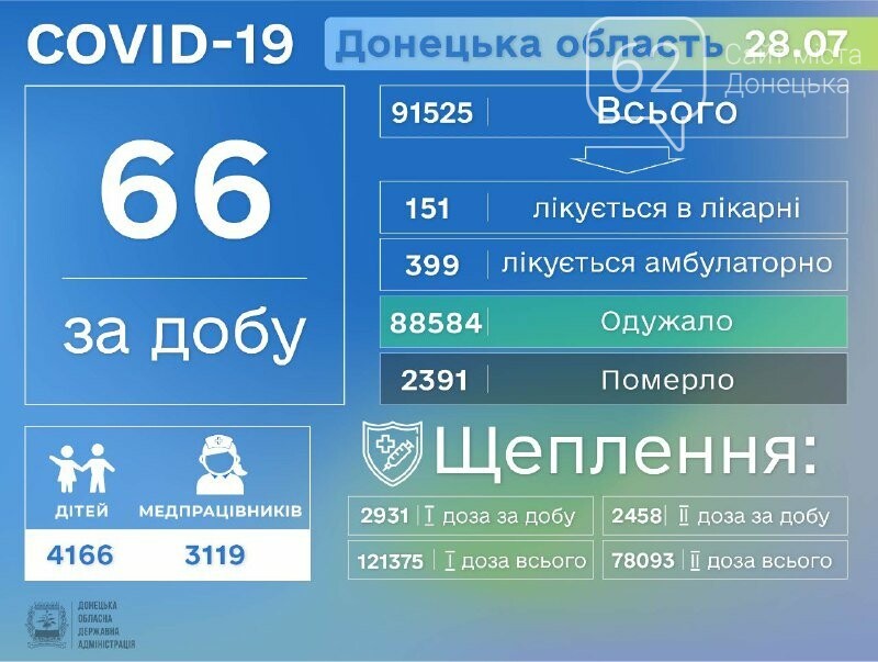 Донецкая область остается в тройке лидеров по заболеваемости COVID-19, фото-1