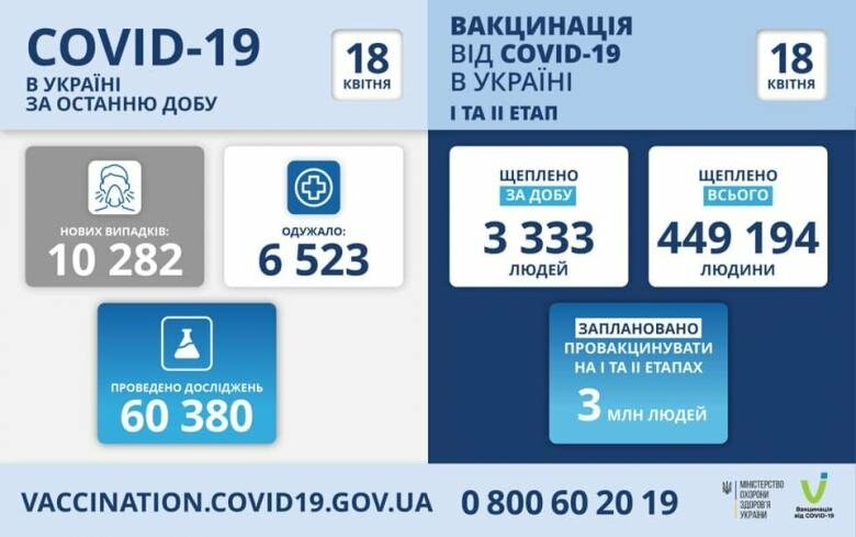 В Украине  10282 новых случаев коронавируса, болезнь за сутки унесла жизни 250 человек