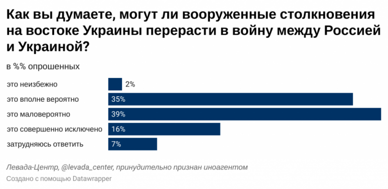 Почти половина россиян готова к войне с Украиной, - опрос