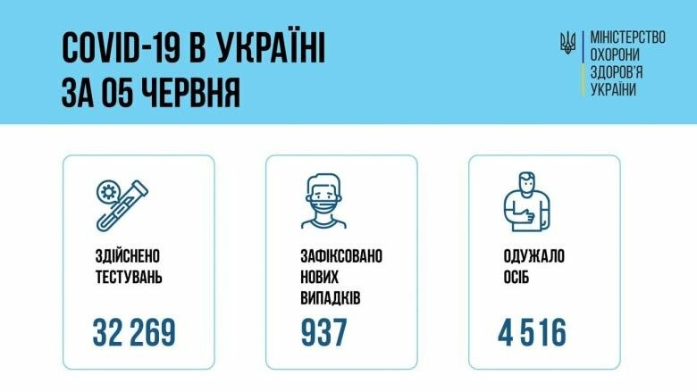 В Украине выявлено всего 937 новых случаев коронавируса, болезнь за сутки унесла жизни 42 человек