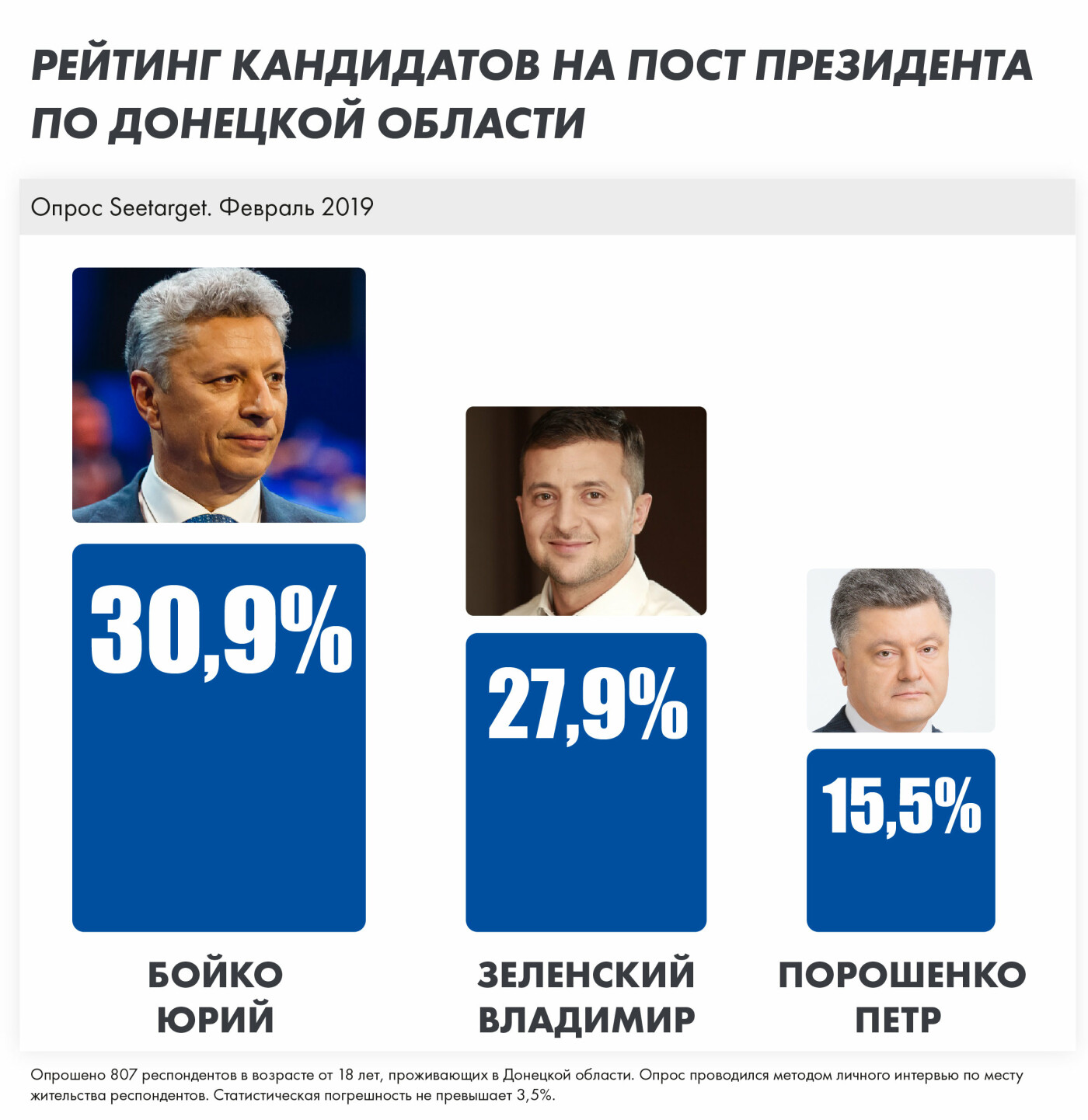 Большинство жителей Донецкой области проголосовали бы за Б..., фото-1 Большинство жителей Донецкой области проголосовали бы за Бойко, если бы выборы состоялись на следую..., фото-1, https://seetarget.com.ua/news/10.html