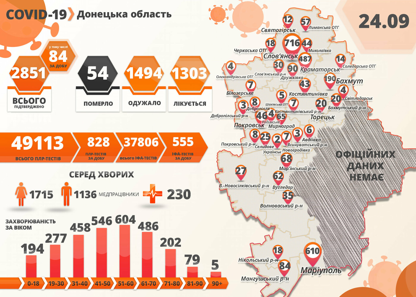 В Донецкой области от коронавируса умерла женщина: 84 новых случая за сутки