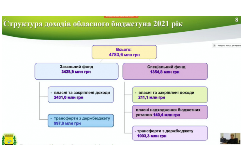 Одобрен проект бюджета Донецкой области на 2021 год, фото-1 Одобрен проект бюджета Донецкой области на 2021 год, фото-1