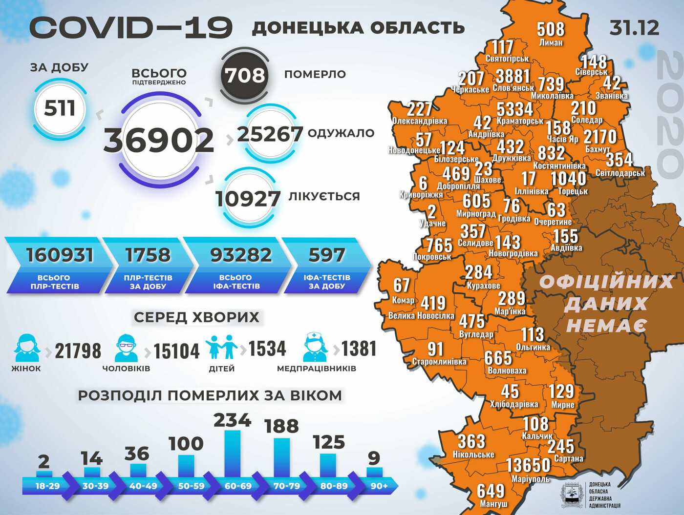 В Донецкой области в последний день нового года зафиксировали 511 случаев коронавируса