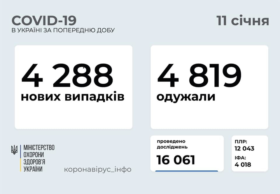 В Украине 4288 новых случаев коронавируса, болезнь за сутки унесла жизни 68 человек
