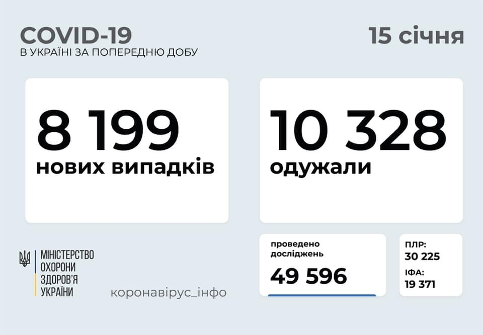 В Украине 8199 новых случаев коронавируса, болезнь за сутки унесла жизни 166 человек