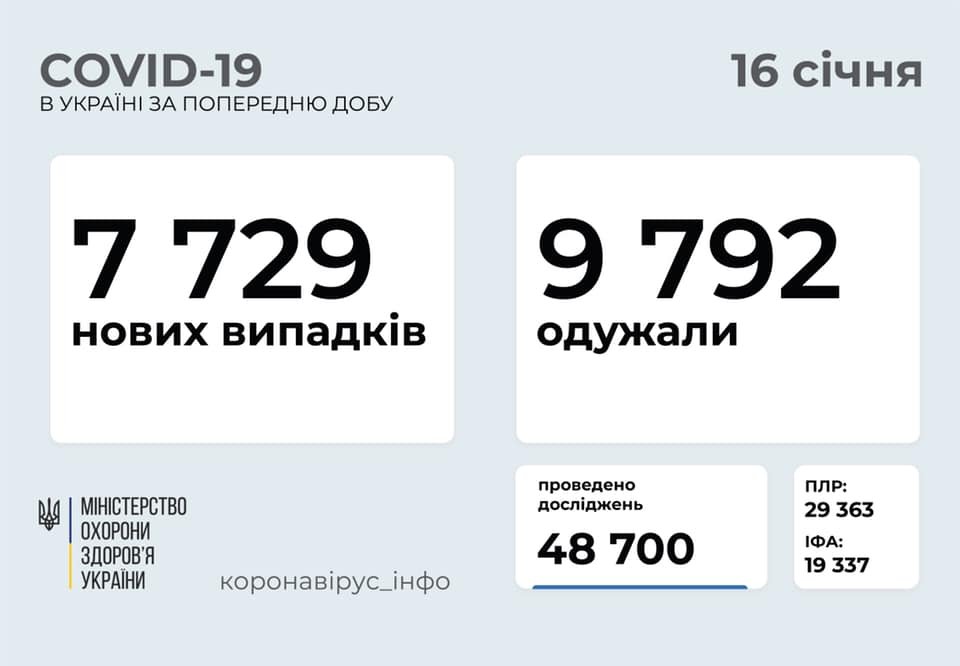 В Украине 7729 новых случаев коронавируса, болезнь за сутки унесла жизни 144 человек