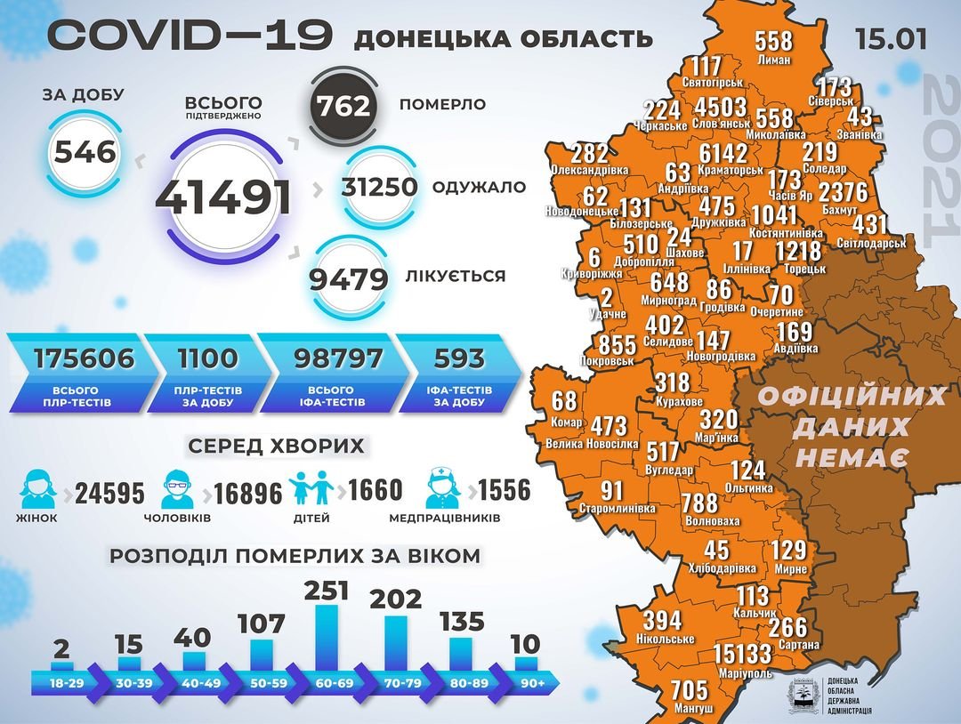 В Донецкой области 546 новых случаев коронавируса, болезнь унесла жизни девяти человек 