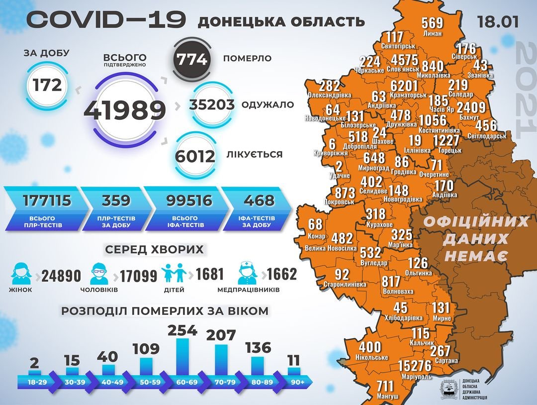 В Донецкой области 172 новых случая коронавируса, болезнь унесла жизни еще семи человек 
