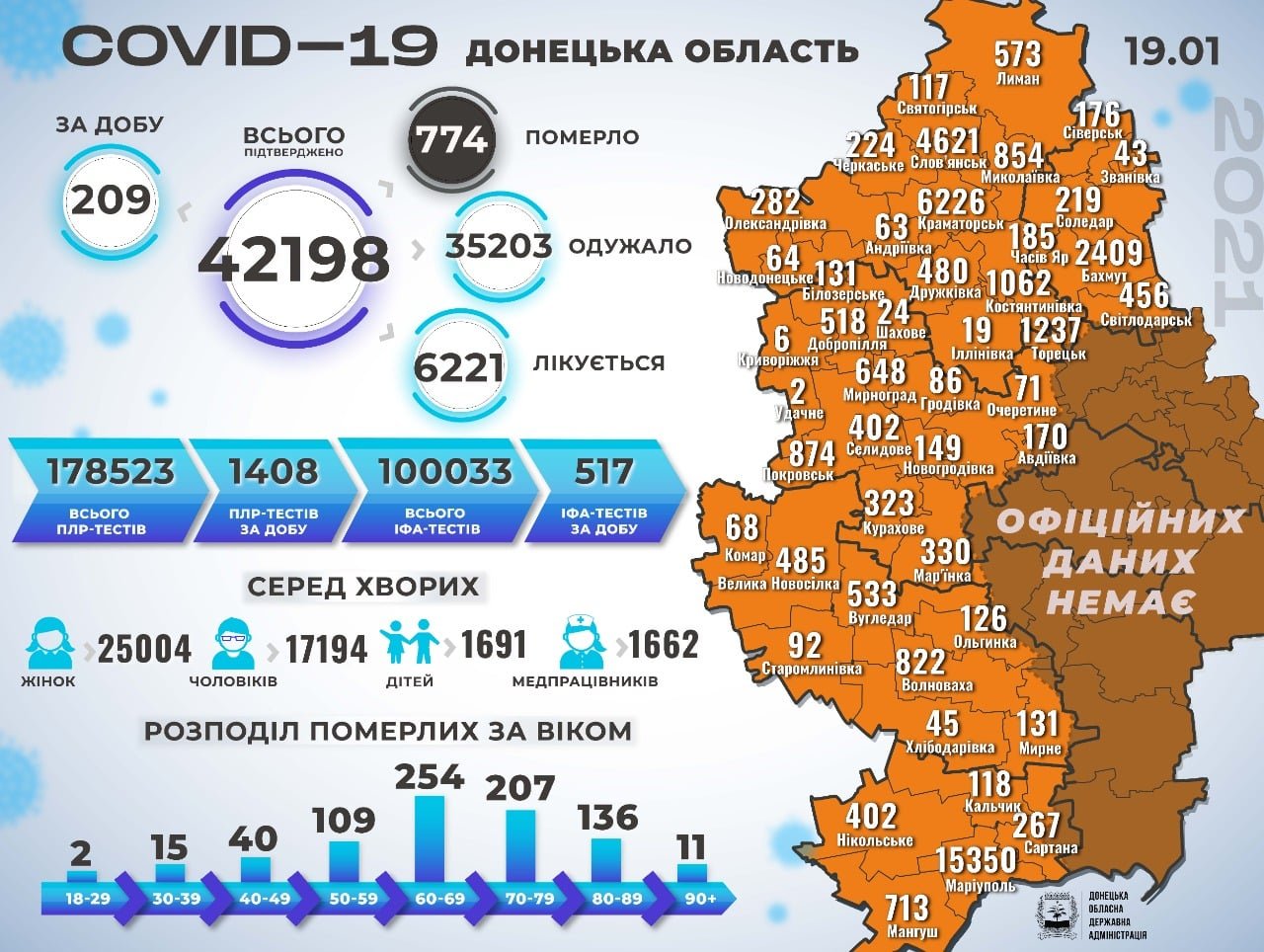   В Донецкой области 209 новых случаев коронавируса