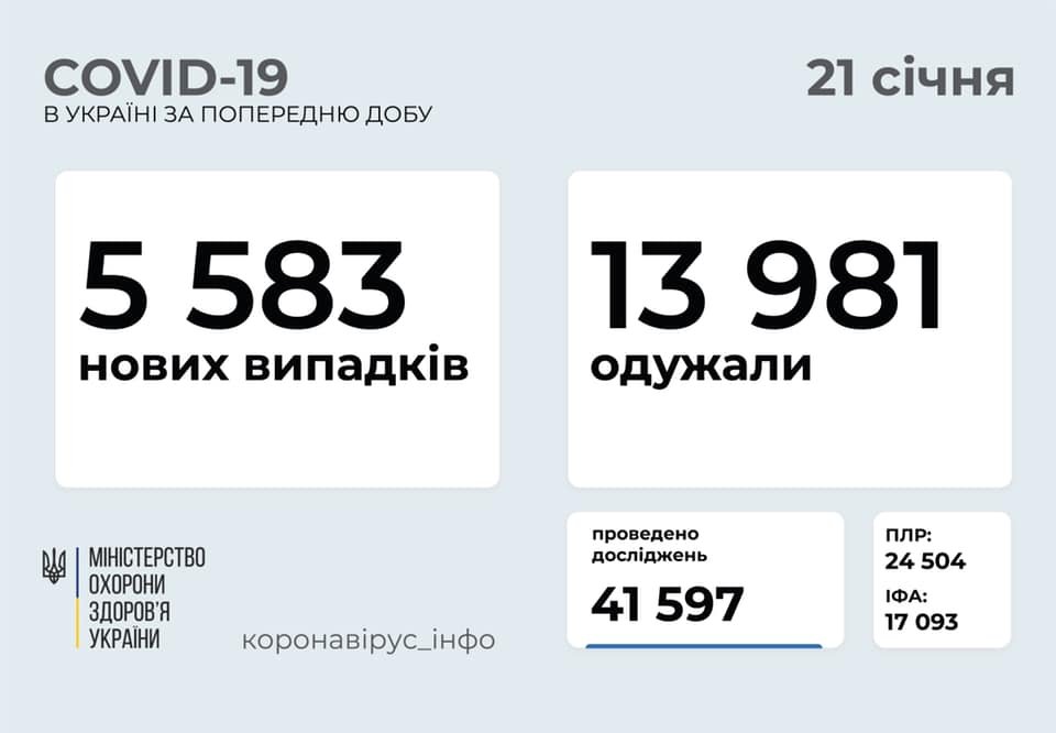 В Украине 5583 новых случаев коронавируса, болезнь за сутки унесла жизни 241 человека