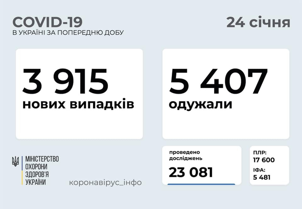 В Украине 3915 новых случаев коронавируса, болезнь за сутки унесла жизни 83 человек