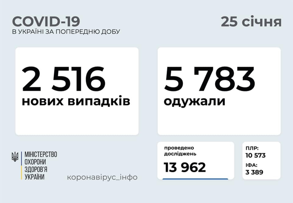В Украине 2516 новых случаев коронавируса, болезнь за сутки унесла жизни 63 человек
