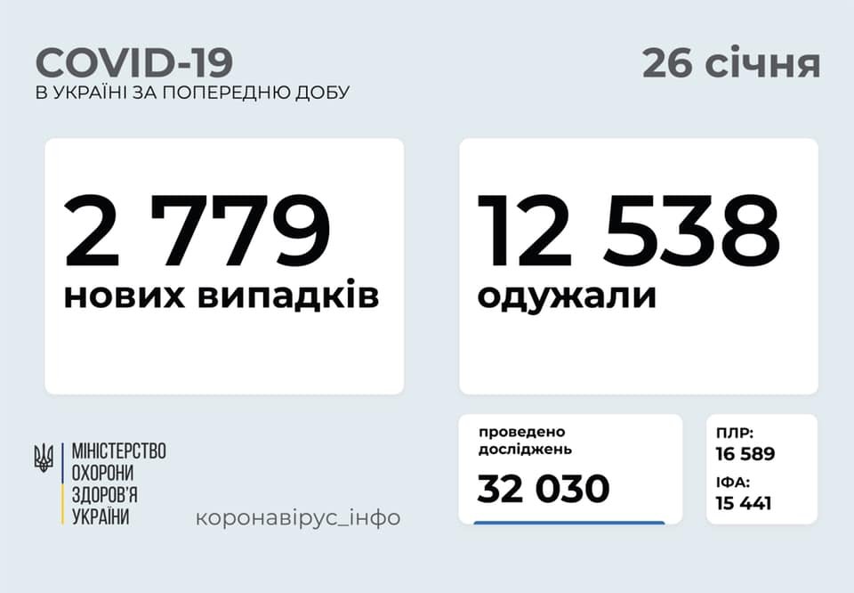В Украине 2779 новых случаев коронавируса, болезнь за сутки унесла жизни 133 человек