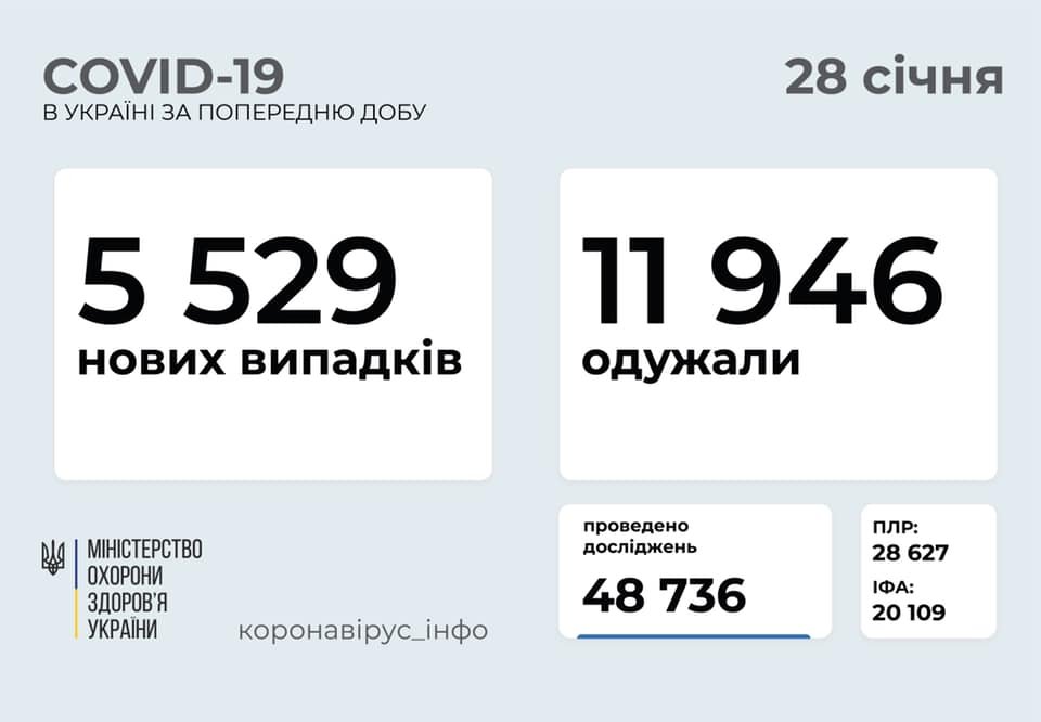 В Украине 5529 новых случаев коронавируса, болезнь за сутки унесла жизни 149 человек