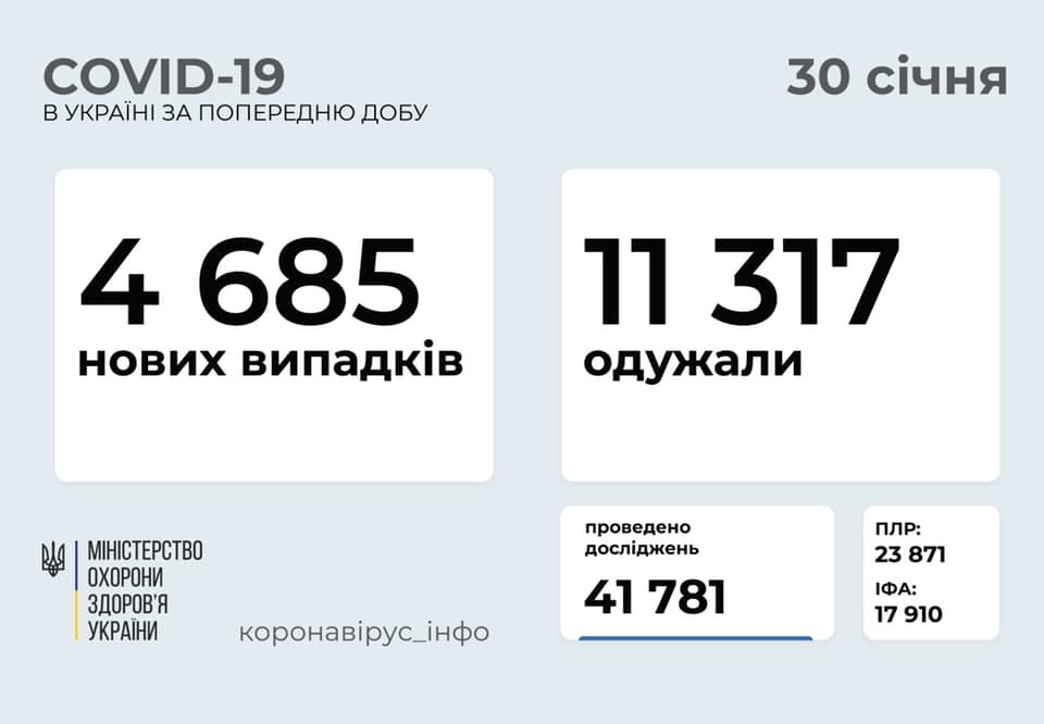 В Украине 4685 новых случаев коронавируса, болезнь за сутки унесла жизни 149 человек