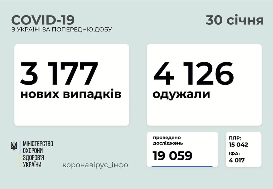 В Украине 3177 новых случаев коронавируса, болезнь за сутки унесла жизни 79 человек