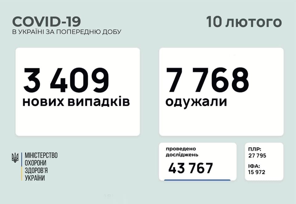 В Украине 3409 новых случаев коронавируса, болезнь за сутки унесла жизни 163 человек