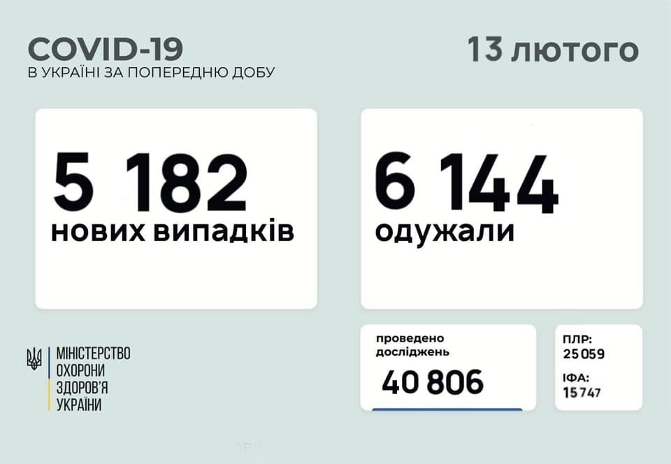 В Украине 5182 новых случаев коронавируса, болезнь за сутки унесла жизни 111 человек