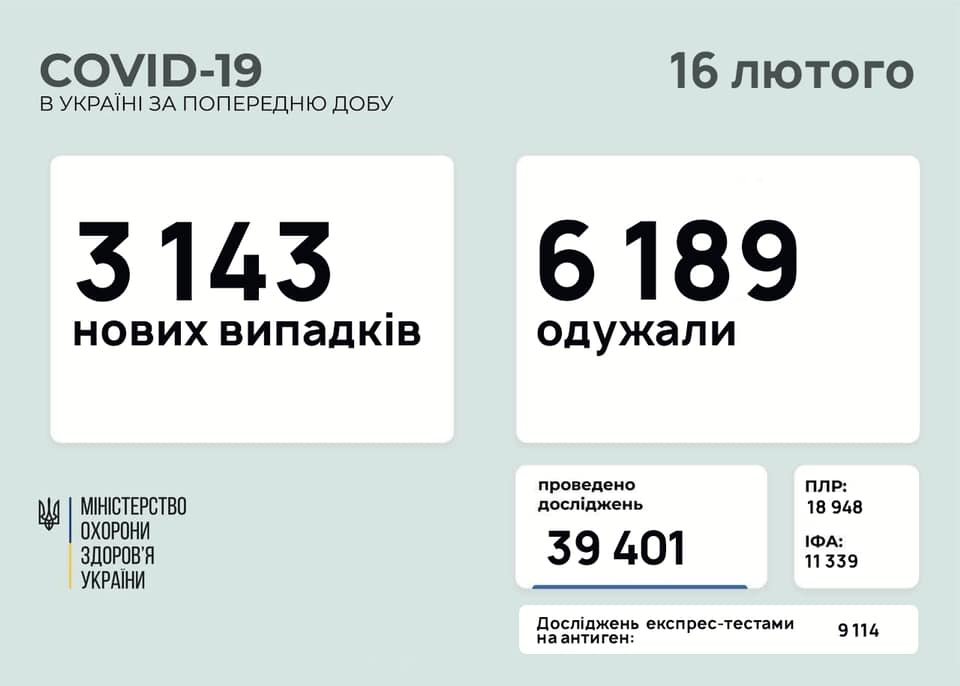 В Украине 3143 новых случаев коронавируса, болезнь за сутки унесла жизни 150 человека