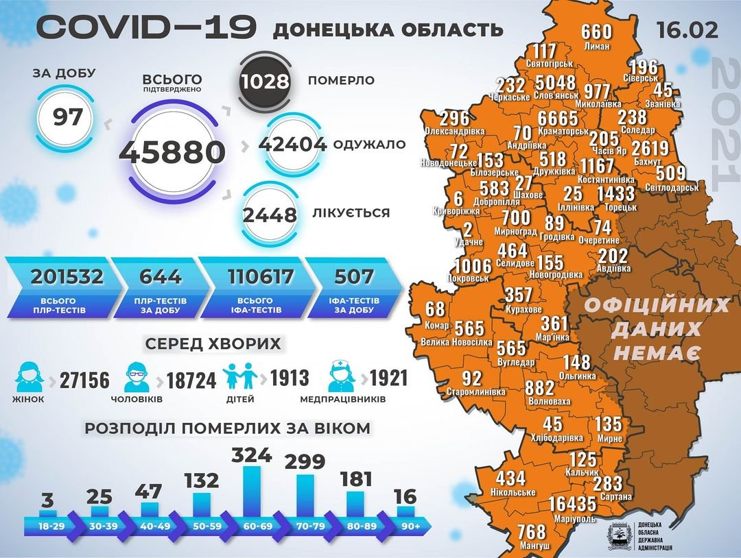 В Донецкой области 97 новых случаев коронавируса, болезнь унесла жизни еще десяти человек