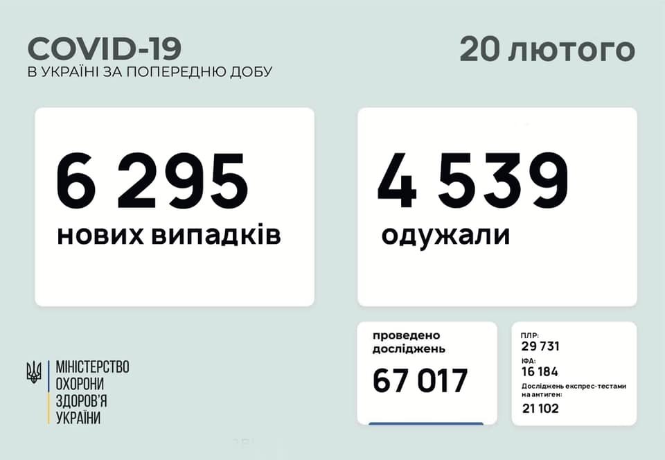 В Украине 6295 новых случаев коронавируса, болезнь за сутки унесла жизни 73 человек