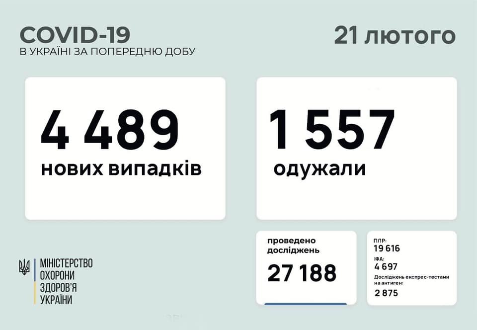 В Украине 4489 новых случаев коронавируса, болезнь за сутки унесла жизни 58 человек