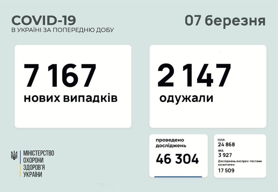 В Украине 7167 новых случаев коронавируса, болезнь за сутки унесла жизни 172 человека