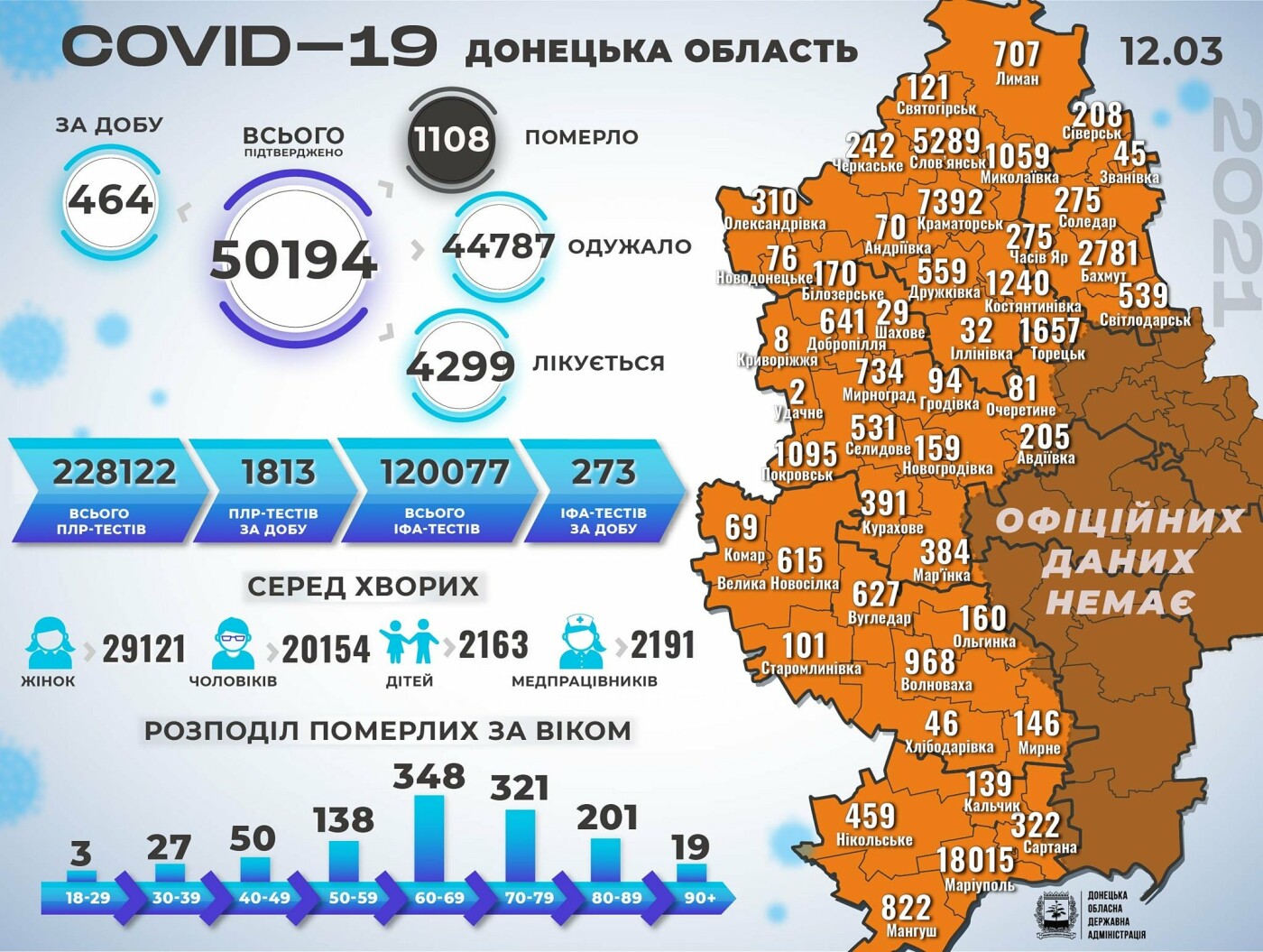  В Донецкой области 464 новых случаев коронавируса