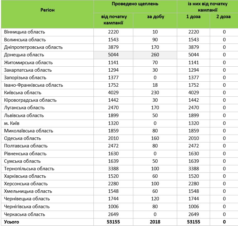 Донецкая область лидирует в Украине по количеству вакцинированных от коронавируса