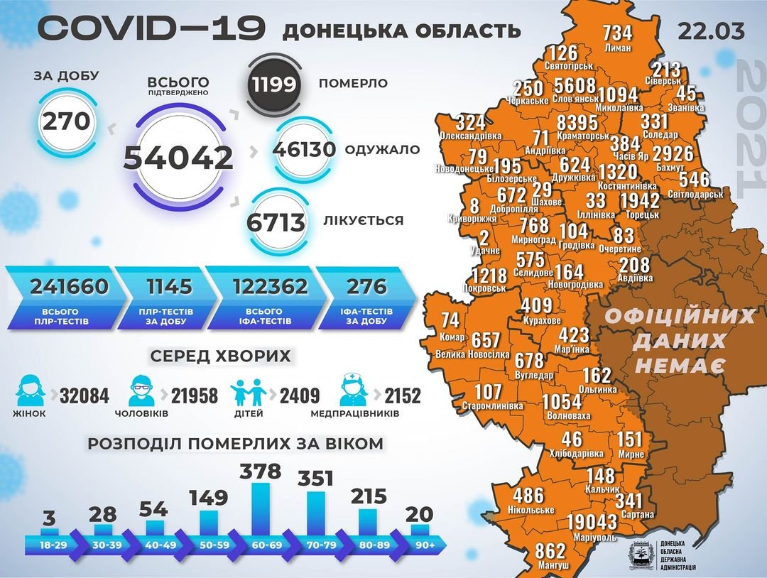 В Донецкой области коронавирус унес жизни 30 человек, 270 новых случаев