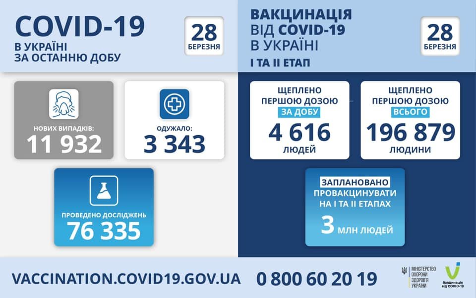В Украине 11932 новых случаев коронавируса, болезнь за сутки унесла жизни 203 человек