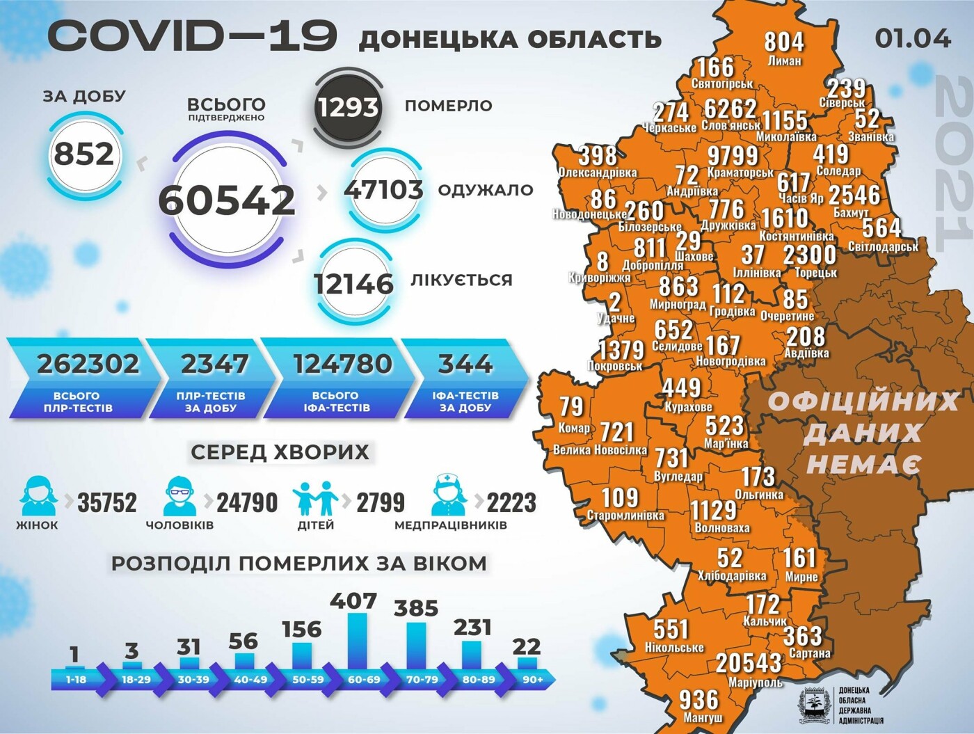 В Донецкой области за сутки COVID-19 заболели 852 человек