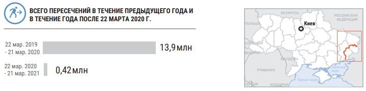 Из-за карантина пересечение КПВВ сократилось на 97%, - ООН, фото-1